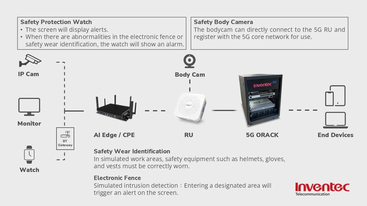 Construction Industry AI Safety & Protection Solution Construction Industry AI Safety & Protection Solution